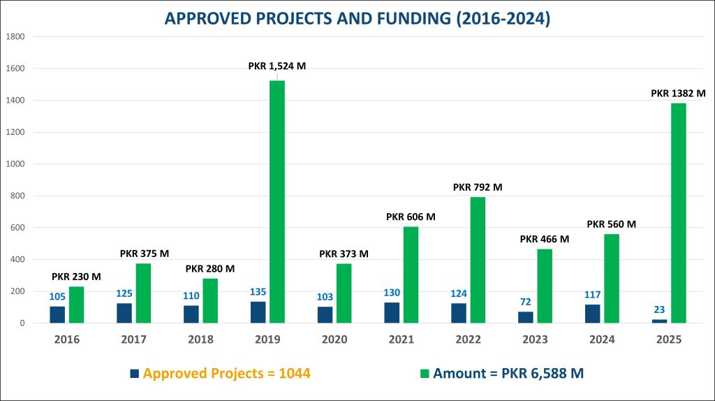 Approved Projects and Funding (2016-2024)_26092025