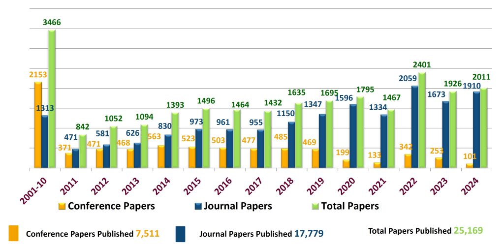 Conference & Journal Papers (2001-2024)