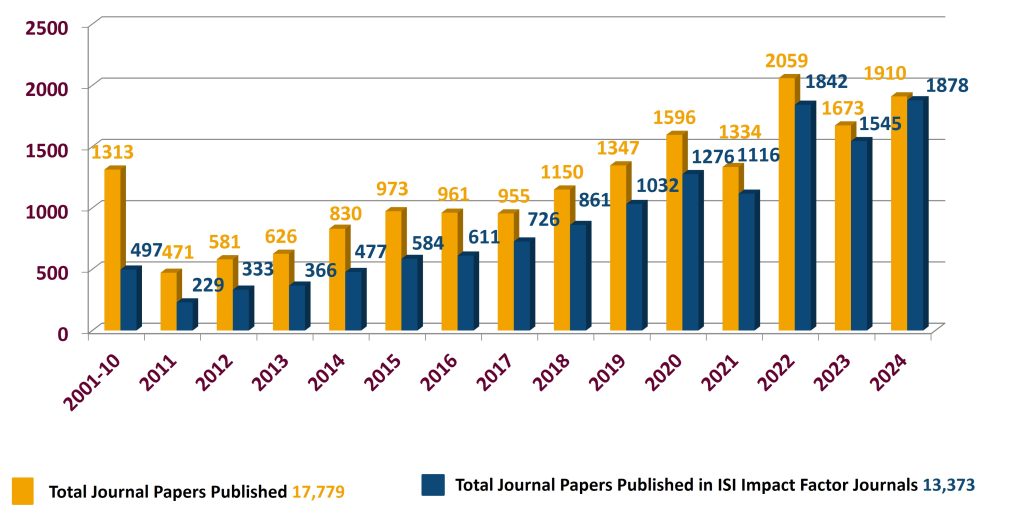 Journal Papers (2001-2024)