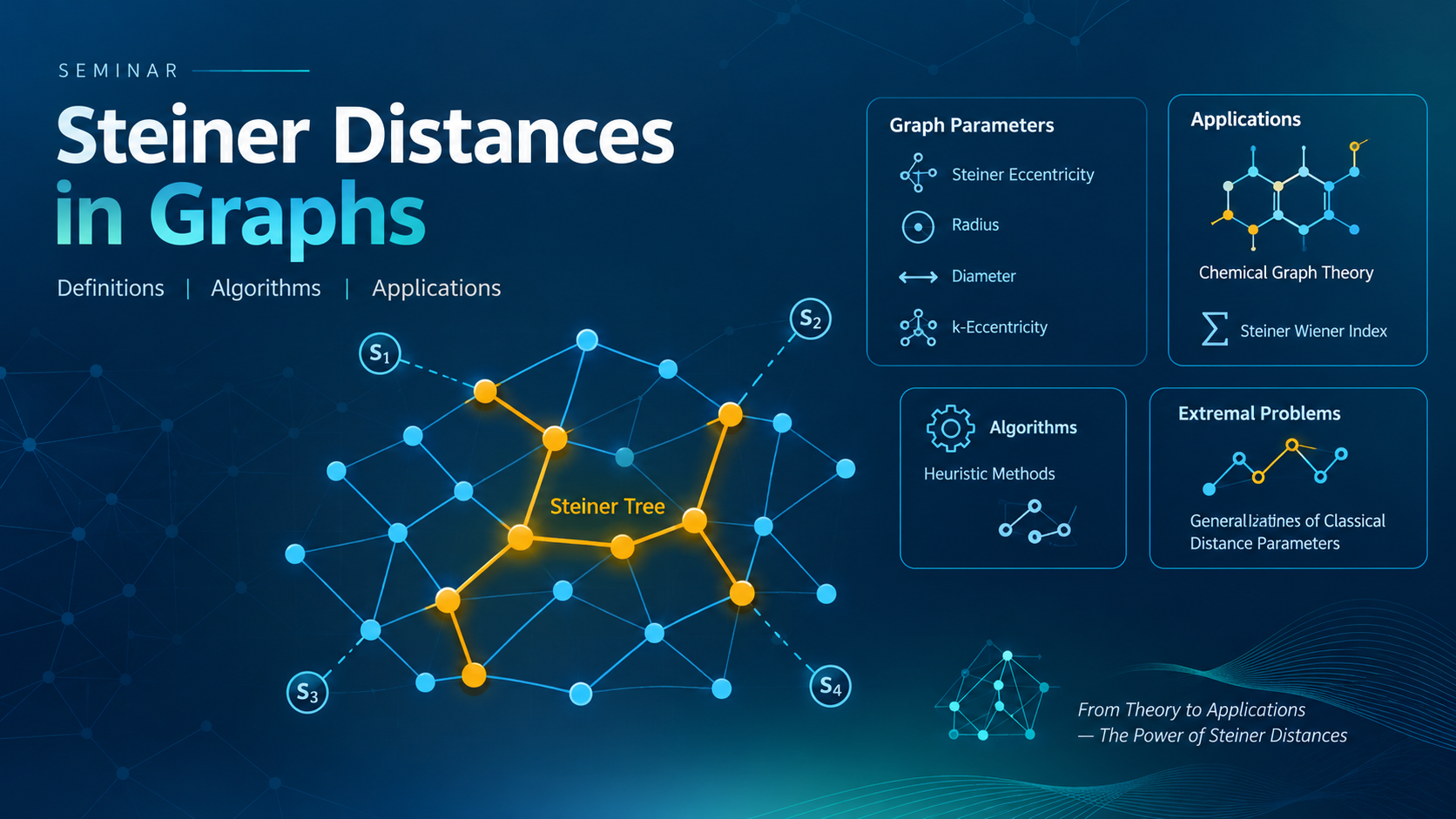 Steiner Distances in graphs